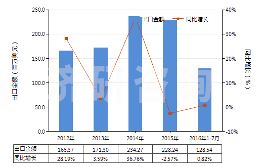 2012-2016年7月中國加工熱飲料,烹調(diào),加熱食品的機器(HS84198100)出口總額及增速統(tǒng)計